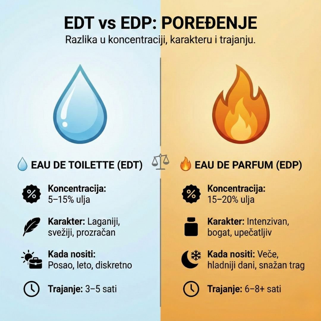 EDT vs EDP